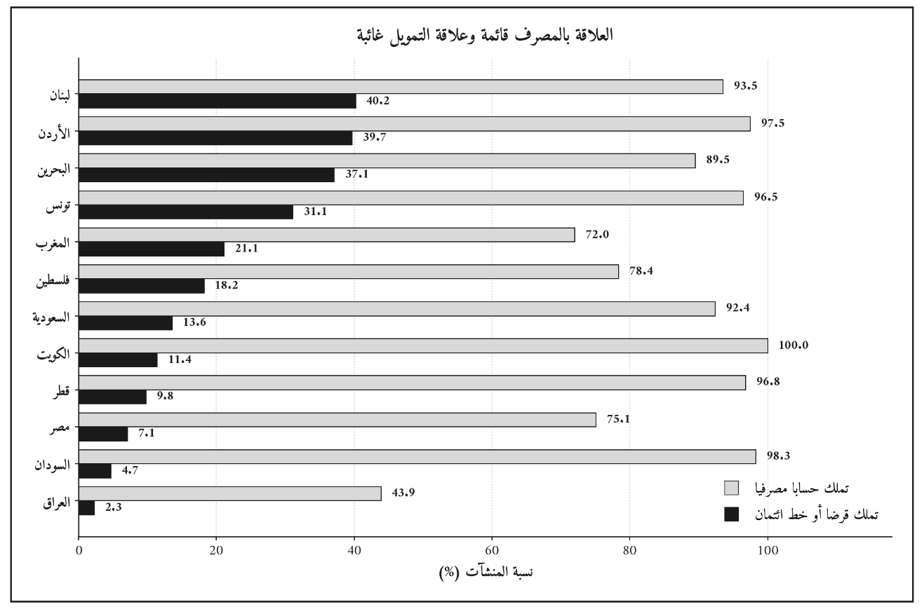 الشكل (1): العلاقة بالمصرف قائمة وعلاقة التمويل غائبة