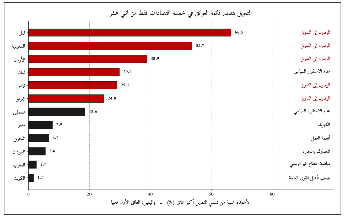 الشكل (2): العائق الأول المعلن في كل اقتصاد