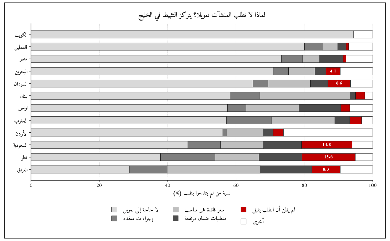 الشكل (4): أسباب الامتناع عن طلب التمويل