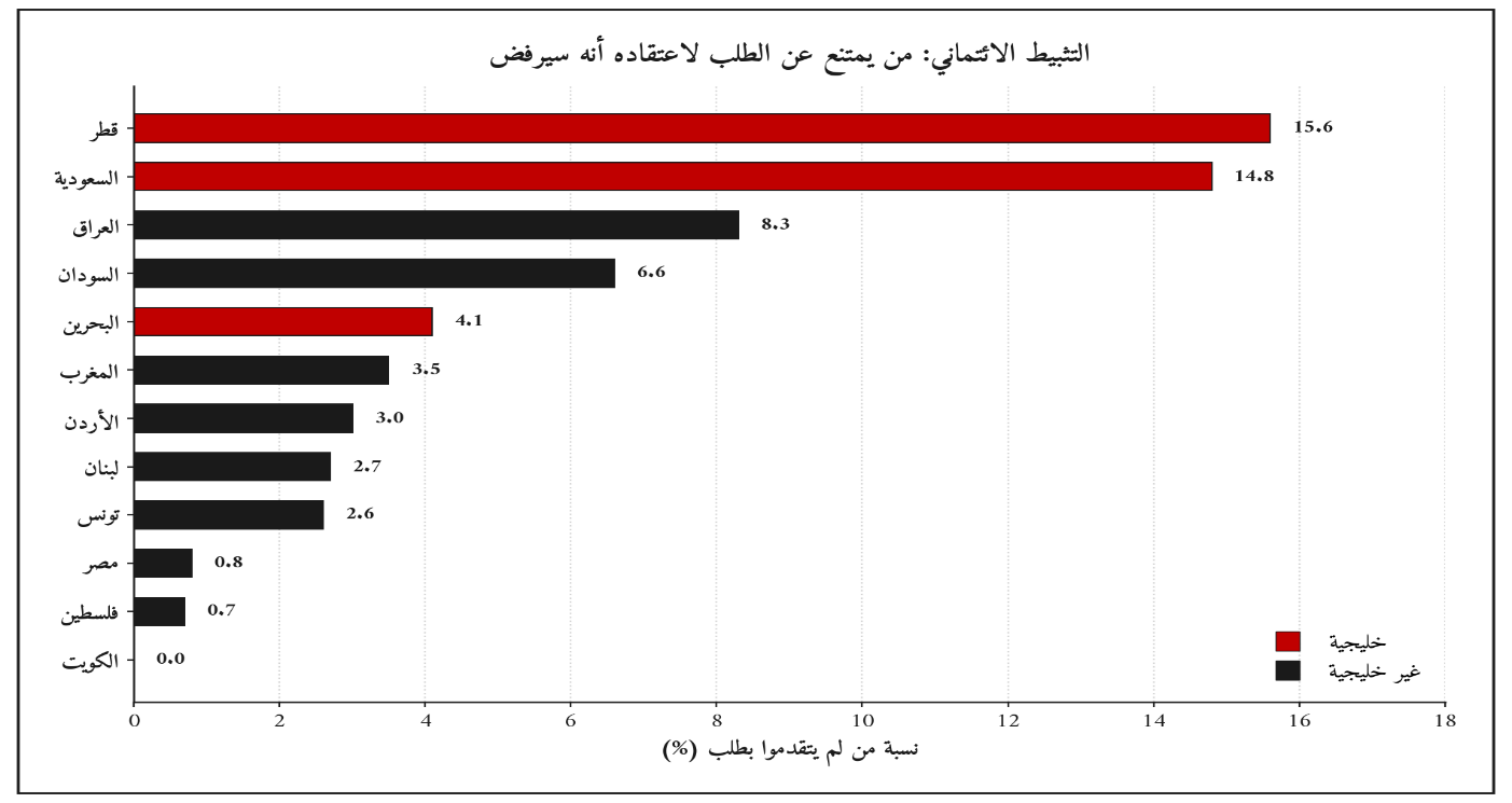 الشكل (5): التثبيط الائتماني حسب الاقتصاد