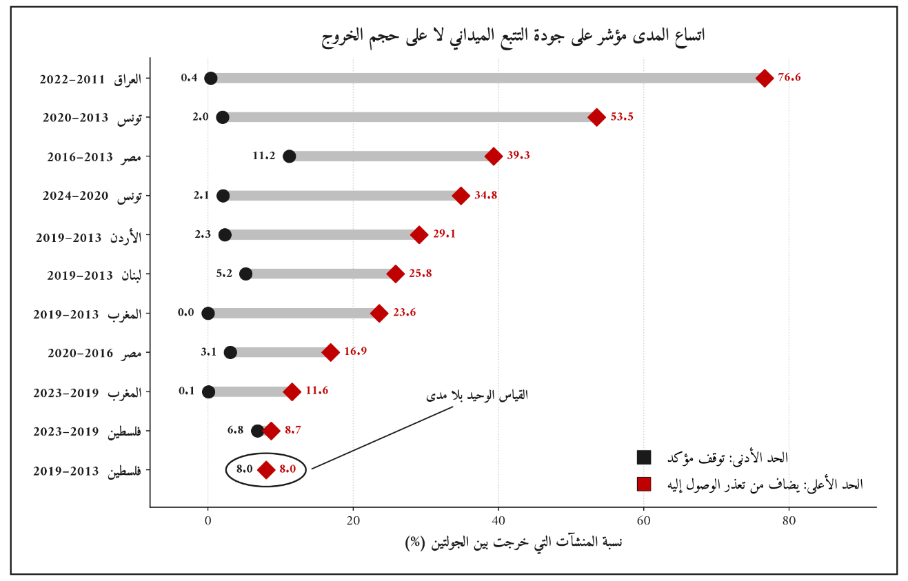 الشكل (6): المدى المقيّد لمعدلات الخروج في اللوحات العربية