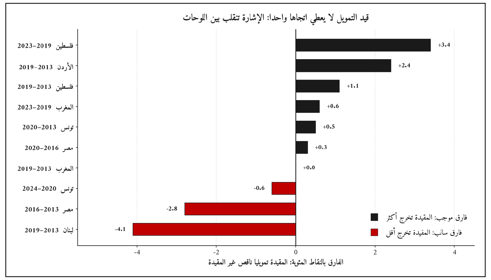 الشكل (9): فارق معدل الخروج حسب قيد التمويل
