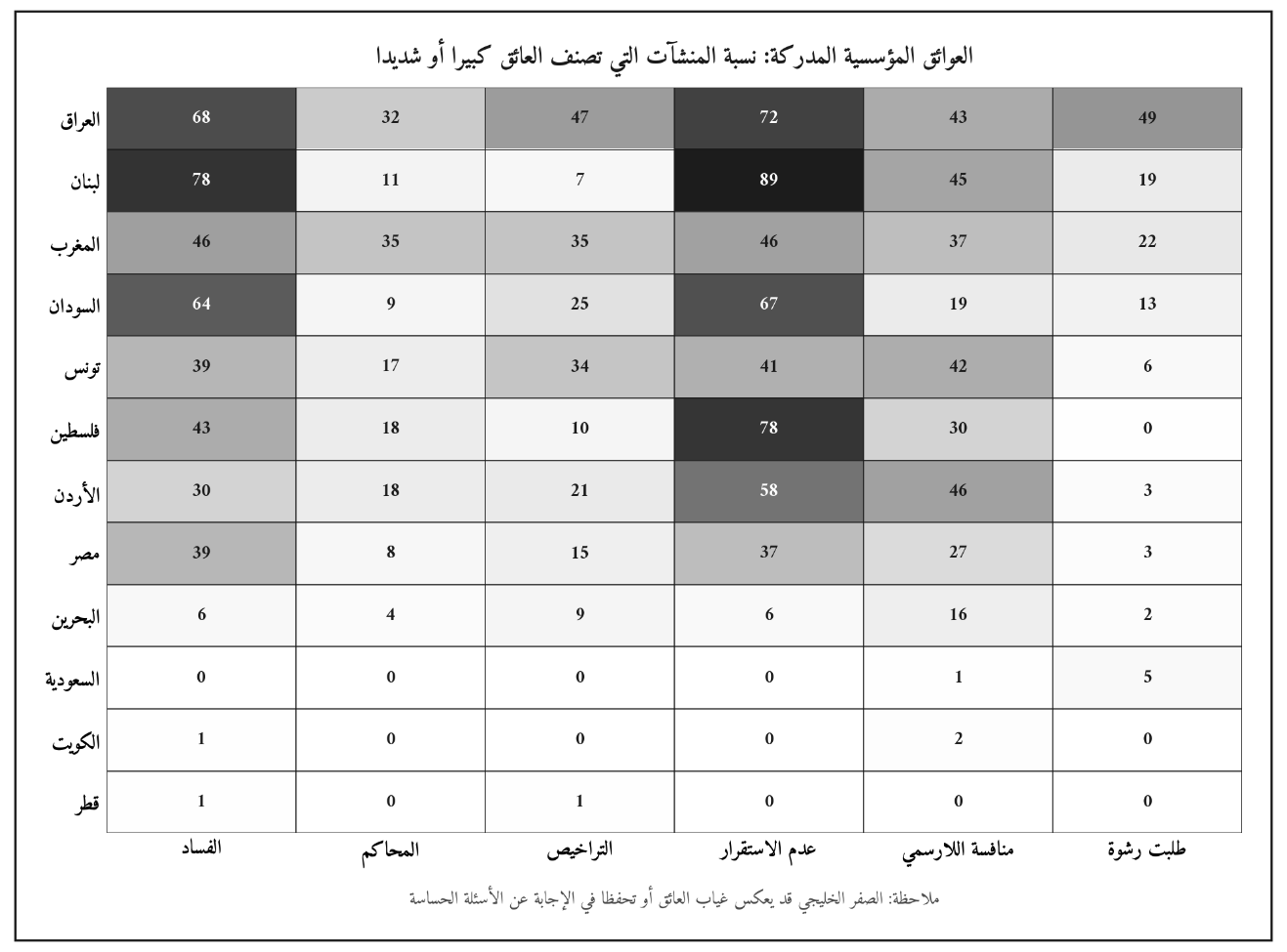 الشكل (10): العوائق المؤسسية المُدرَكة في اثني عشر اقتصادًا عربيًا