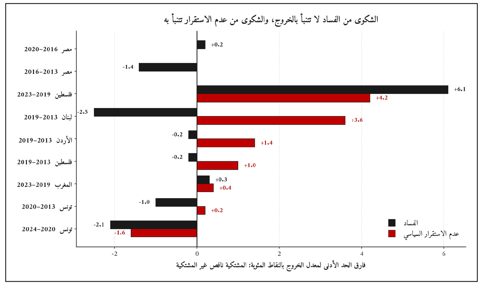 الشكل (11): الشكوى من الفساد مقابل الشكوى من عدم الاستقرار السياسي بوصفهما منبئين بالخروج
